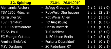 32. Spieltag 23.04. - 26.04.2010 Alemannia Aachen - SpVgg Greuther Frth 2 : 2 (1 : 0) TSV 1860 Mnchen - Rot-Wei Oberhausen 2 : 2 (2 : 2) Karlsruher SC - Rot Weiss Ahlen 1 : 0 (1 : 0) FSV Frankfurt - FC Augsburg 1 : 1 (0 : 0) 1. FC Kaiserslautern - Hansa Rostock 0 : 1 (0 : 1) FC St. Pauli - TuS Koblenz 6 : 1 (2 : 0) FC Energie Cottbus - 1. FC Union Berlin 4 : 2 (2 : 1) Arminia Bielefeld - Fortuna Dsseldorf 1 : 1 (0 : 1) MSV Duisburg - SC Paderborn 07 2 : 3 (0 : 1)