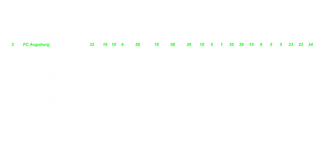 1 1. FC Kaiserslautern 32 19 8 5 65 28 53 25 10 4 2 34 32 10 9 4 3 31 21 15 2 FC St. Pauli 32 19 4 9 61 33 67 34 10 4 2 34 35 16 9 0 7 27 32 18 3 FC Augsburg 32 16 10 6 58 19 58 39 10 5 1 35 36 15 6 5 5 23 22 24 4 Fortuna Dsseldorf 32 15 8 9 53 14 44 30 12 4 0 40 27 5 3 4 9 13 17 25 5 Arminia Bielefeld * 32 15 5 12 50 9 46 37 9 2 5 29 25 15 6 3 7 21 21 22 6 MSV Duisburg 32 14 7 11 49 6 50 44 5 6 5 21 30 24 9 1 6 28 20 20 7 SC Paderborn 07 32 12 9 11 45 -2 45 47 8 4 4 28 27 18 4 5 7 17 18 29 8 TSV 1860 Mnchen 32 13 6 13 45 -3 41 44 9 3 4 30 28 18 4 3 9 15 13 26 9 SpVgg Greuther Frth 32 12 7 13 43 4 49 45 7 2 7 23 28 23 5 5 6 20 21 22 10 FC Energie Cottbus 32 12 7 13 43 3 51 48 8 2 6 26 31 21 4 5 7 17 20 27 11 Karlsruher SC 32 12 6 14 42 -3 41 44 7 3 6 24 18 20 5 3 8 18 23 24 12 Alemannia Aachen 32 11 9 12 42 -3 35 38 7 4 5 25 23 23 4 5 7 17 12 15 13 1. FC Union Berlin 32 10 11 11 41 -4 39 43 8 5 3 29 20 16 2 6 8 12 19 27 14 Rot-Wei Oberhausen 32 12 5 15 41 -12 37 49 9 1 6 28 20 19 3 4 9 13 17 30 15 FSV Frankfurt 32 9 9 14 36 -21 28 49 5 7 4 22 16 18 4 2 10 14 12 31 16 Hansa Rostock 32 10 5 17 35 -10 32 42 7 2 7 23 20 17 3 3 10 12 12 25 17 TuS Koblenz 32 7 8 17 29 -25 32 57 5 5 6 20 16 22 2 3 11 9 16 35 18 Rot Weiss Ahlen 32 5 6 21 21 -33 18 51 2 2 12 8 7 27 3 4 9 13 11 24 * Aufgrund einer Vertragsstrafe werden Arminia Bielefeld am Ende der Saison 4 Punkte abgezogen.
